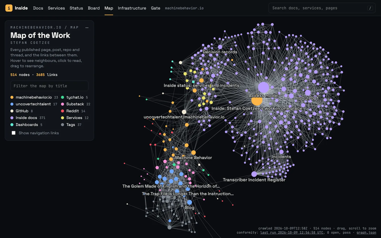 The Map of the Work: a force-directed graph of every page, post, repository and thread, coloured by site, with a large cluster of Inside docs and a smaller cluster of blog posts and Substack posts.